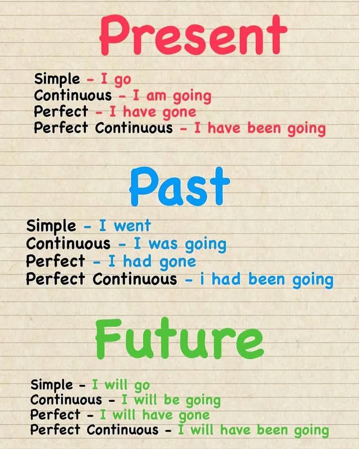 Tenses In English Grammar