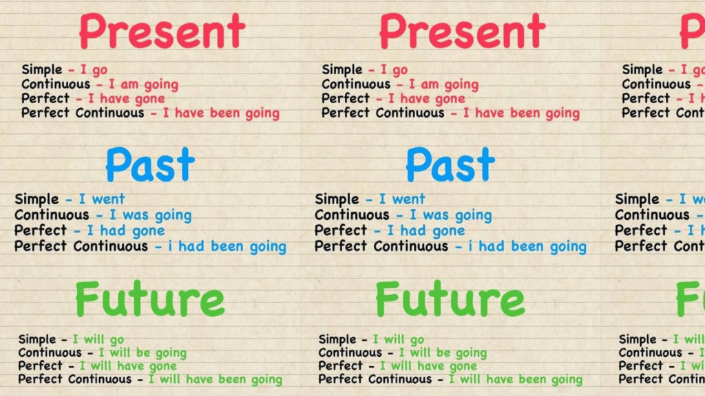 Tenses In English Grammar