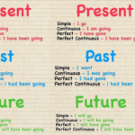 Tenses In English Grammar